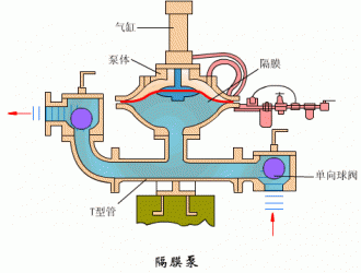 氣動(dòng)隔膜泵6大優(yōu)勢(shì)和在哪些地方可以派上用場(chǎng)？